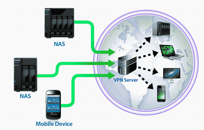 NAS - VPN Server