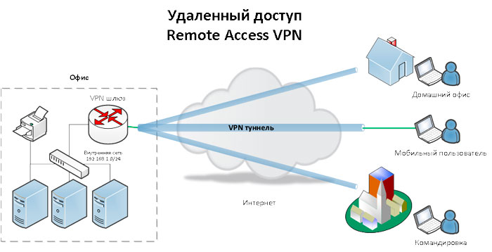Удаленный доступ VPN