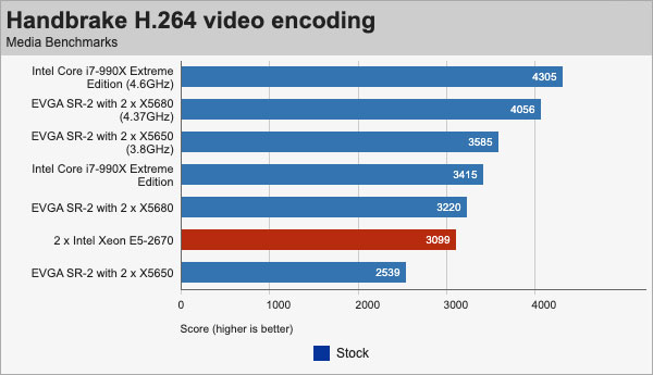 CPU Intel E5-2670 v3 кодирование видео