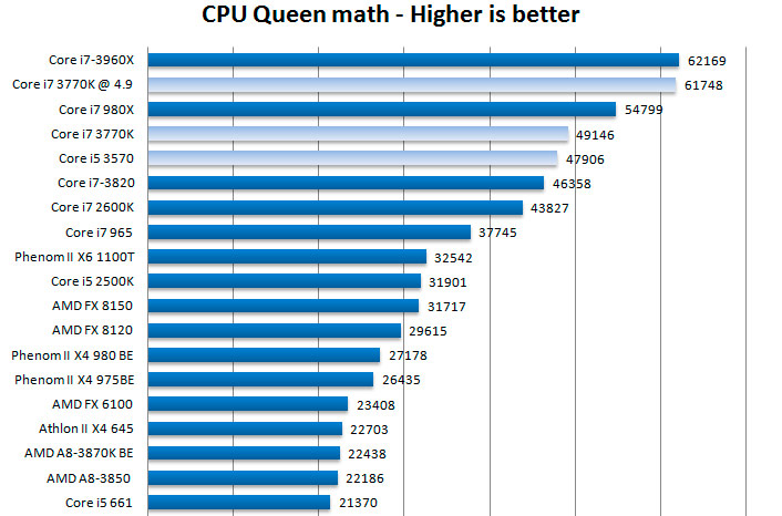Intel-Core-i5-3570-тесты-сравнение